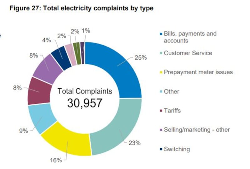 More domestic electricity and gas customers in the north switched suppliers last year in a bid to get a better deal, a market tracker has revealed