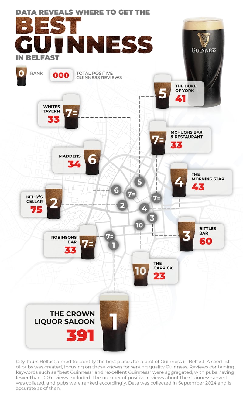 The data was sorted to highlight the pub with the highest number of positive reviews about the Guinness served