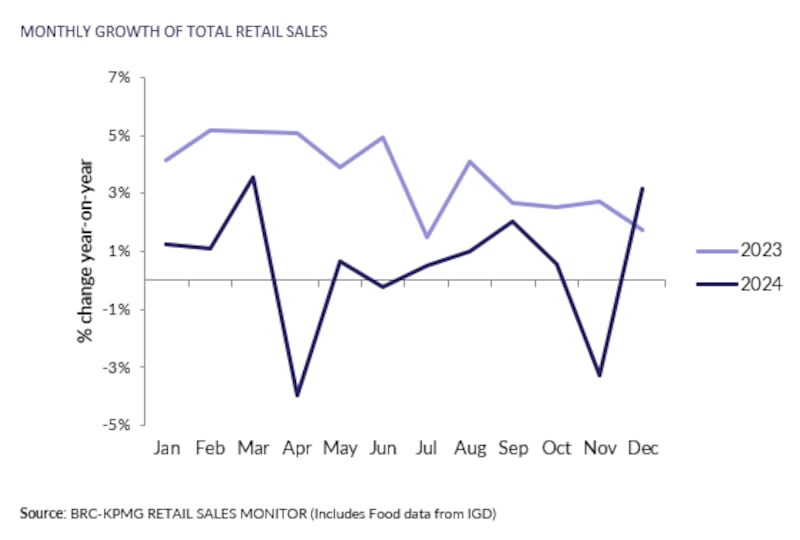 Crucial ‘golden quarter’ fails to save 2024 for retailers