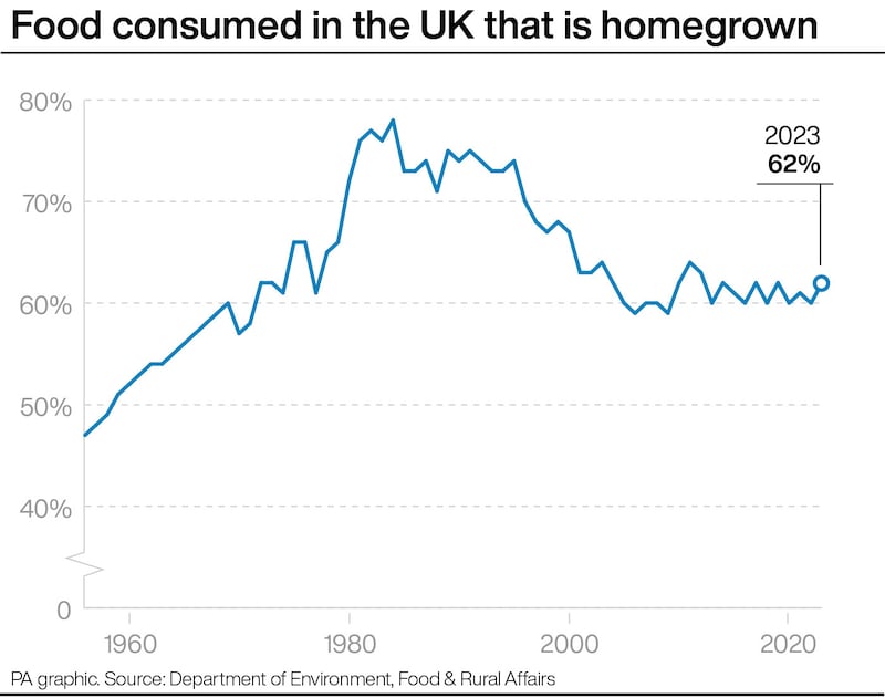 Food consumed in the UK that is homegrown. See story POLITICS Farmers FoodSecurity. Infographic PA Graphics. An editable version of this graphic is available if required. Please contact graphics@pamediagroup.com.