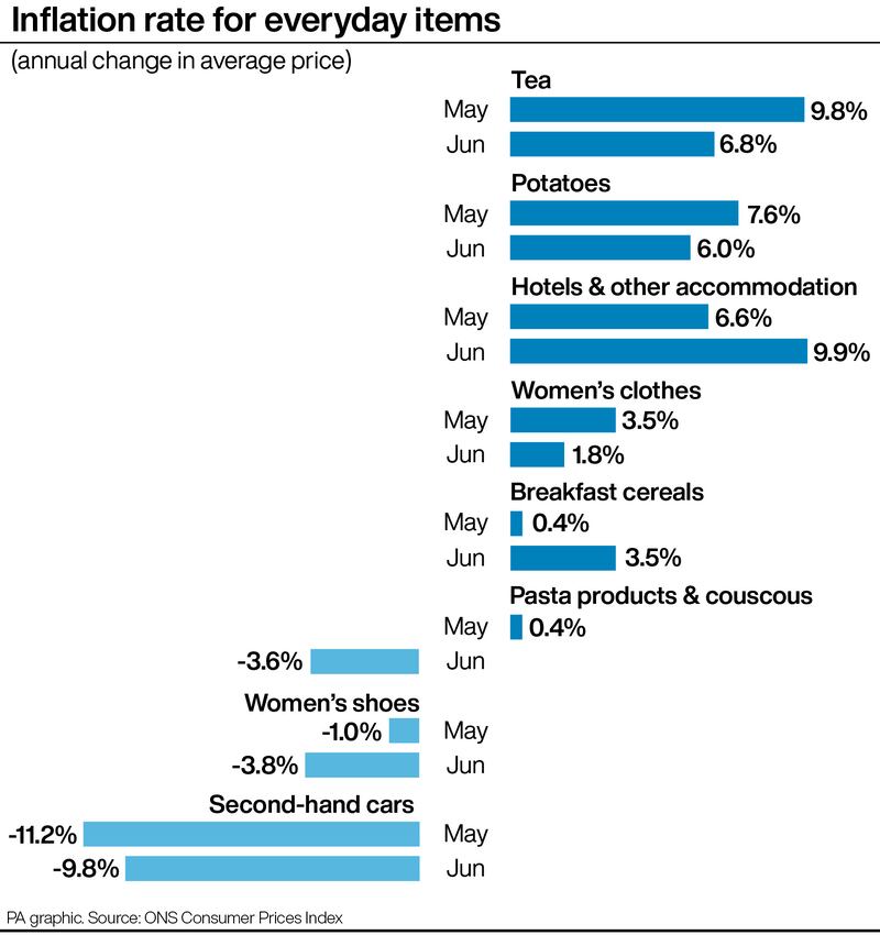 Examples of the rate of inflation for everyday items