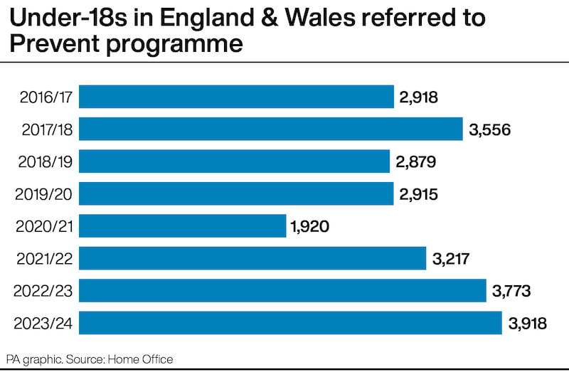 Under-18s in England and Wales referred to the Prevent programme