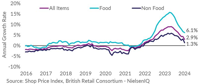 Cheaper tea and milk help shop price inflation fall to lowest since May 2022