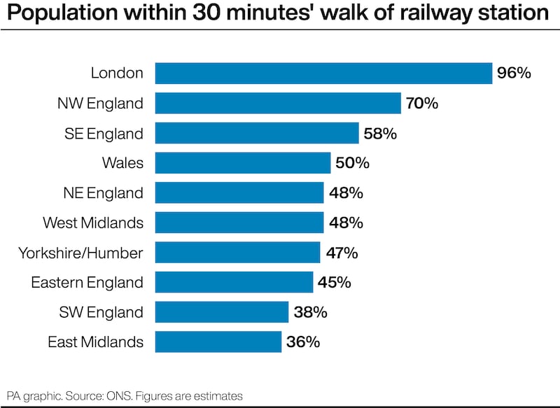 Population within 30 minutes’ walk of a railway station