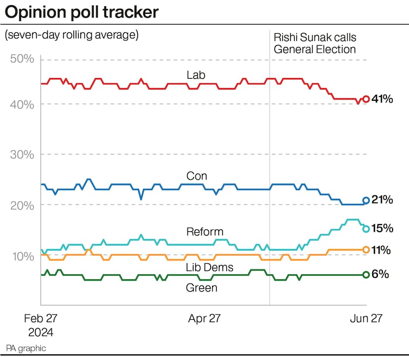 The latest opinion poll averages of the main political parties