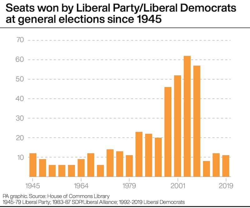 Seats won by the Liberals or Liberal Democrats at general elections since 1945