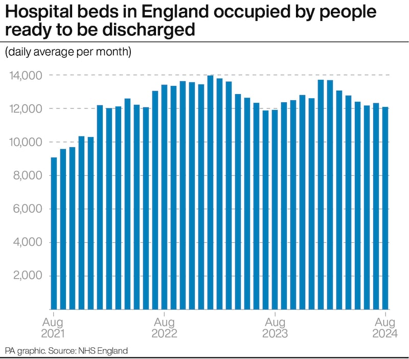 Hospital beds in England occupied by people ready to be discharged