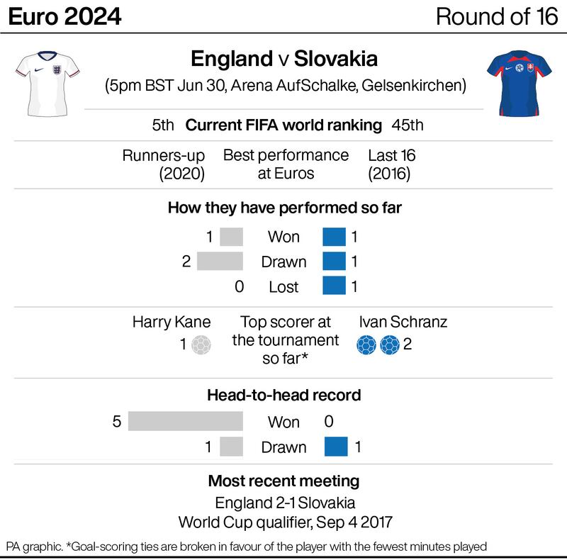 England and Slovakia meet in the last 16 of Euro 2024 on Sunday .