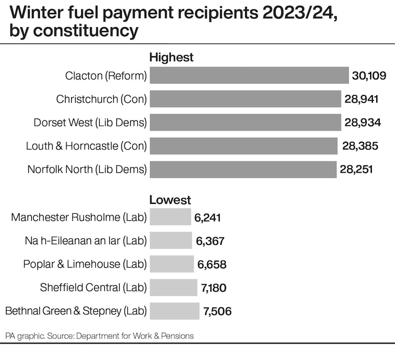 Constituencies with the highest and lowest number of winter fuel payment recipients in 2023/24