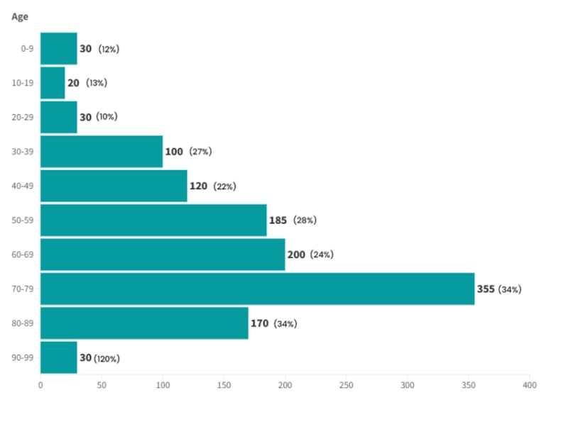 All age groups using private healthcare in Northern Ireland increased between the second quarter of 2023 and 2024. PICTURE: PHIN