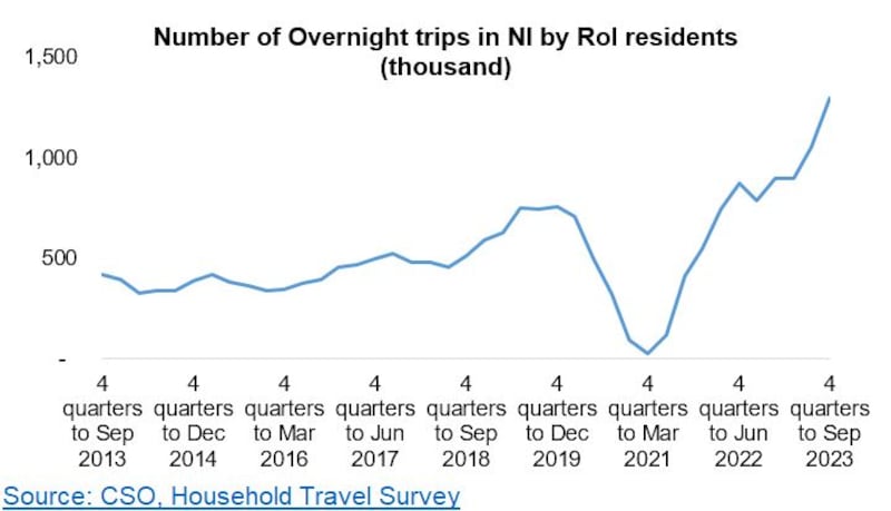 Line graph showing a surge in  the number of overnight trips in the north by residents of the Republic since 2021.