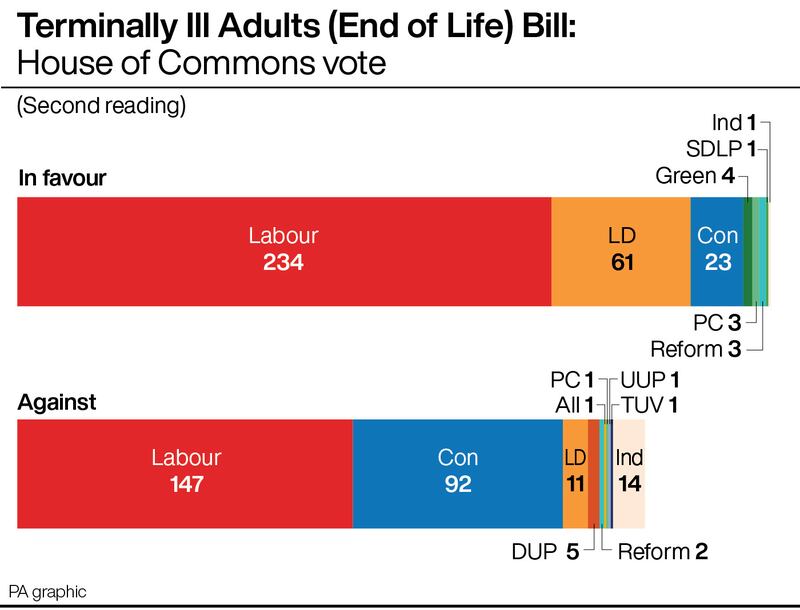 Terminally Ill Adults (End of Life) Bill: House of Commons vote