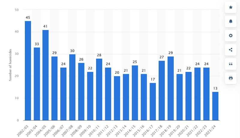 Figures showing the amount of police recorded murders in Northern Ireland since 2002. Graph: Statista