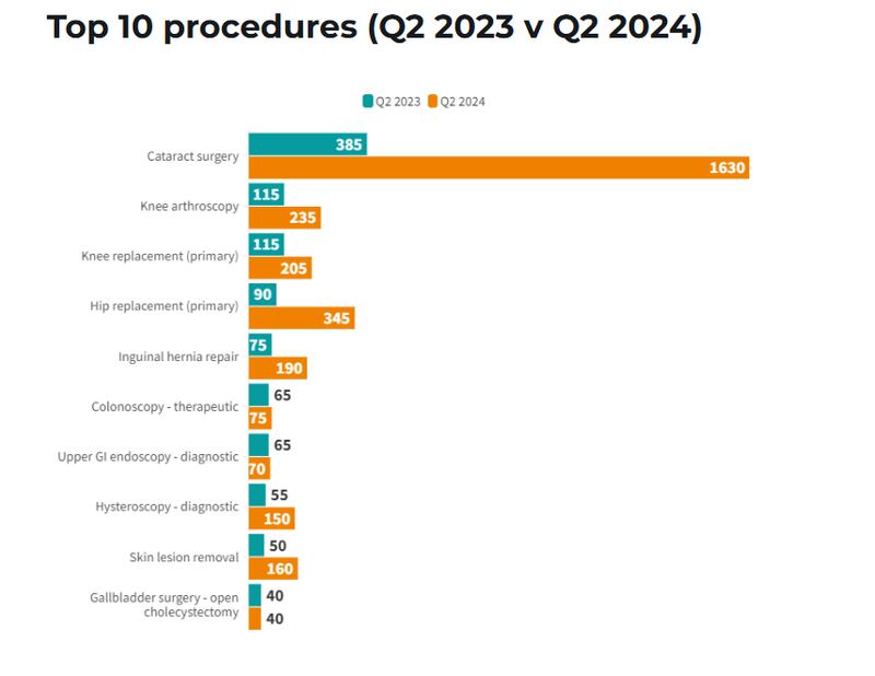 All but one of the top 10 requested surgeries in private healthcare has increased in Northern Ireland during 2024. PICTURE: PHIN