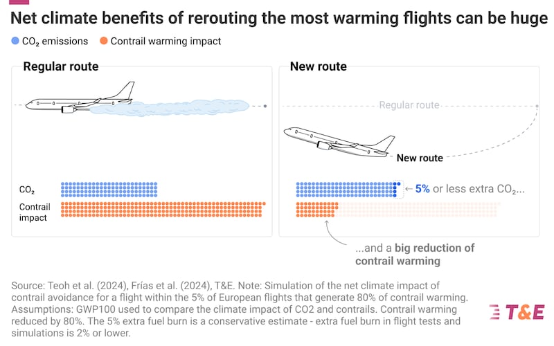 Damaging jet vapour trails could be eliminated with cheap solution – experts