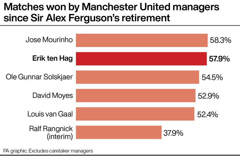 Erik ten Hag leaves Manchester United with a creditable win percentage