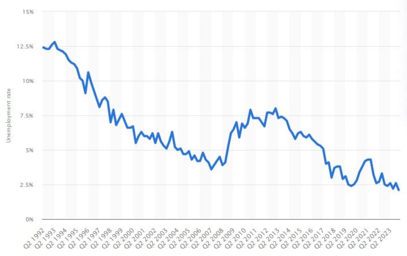 The north's unemployment rate has fallen to 1.9% and is now the lowest in the UK, labour market statistics show