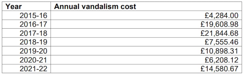 The annual cost of vandalism to Belfast Bikes reached over £14,500 in 2021/22.