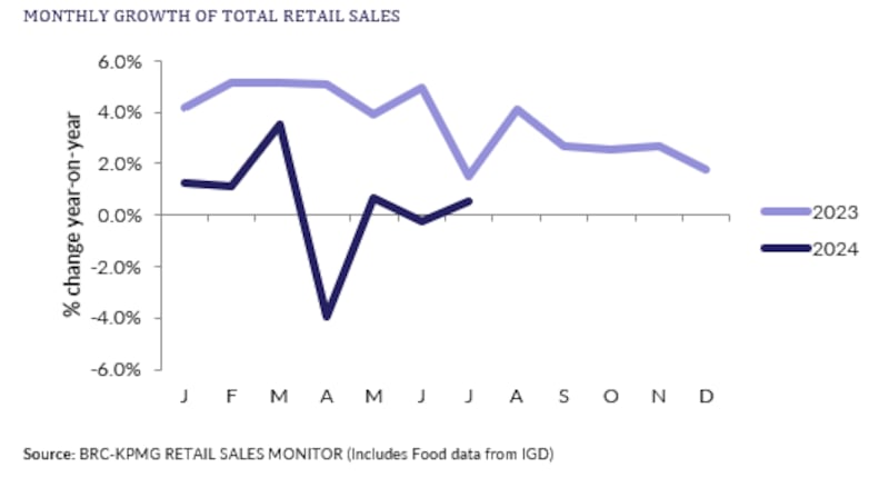 Monthly growth of total UK retail sales. Source: BRC-KPMG Retail Sales Monitor