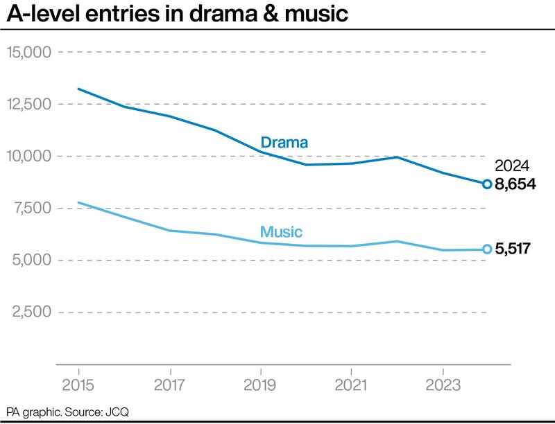 A-level entries in drama and music