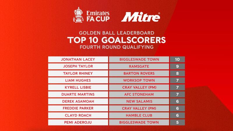 Mitre Golden Ball FA Cup standings graphic