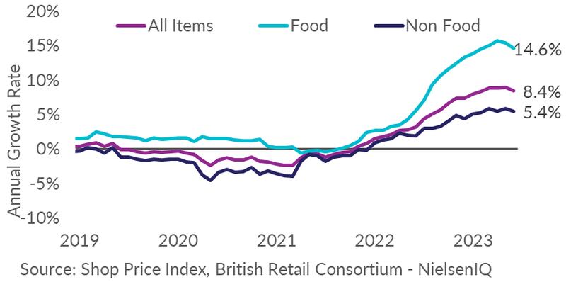 Food inflation eases for second consecutive month