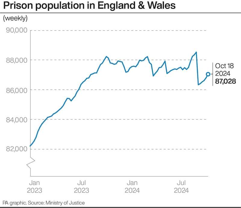 Prison population in England & Wales