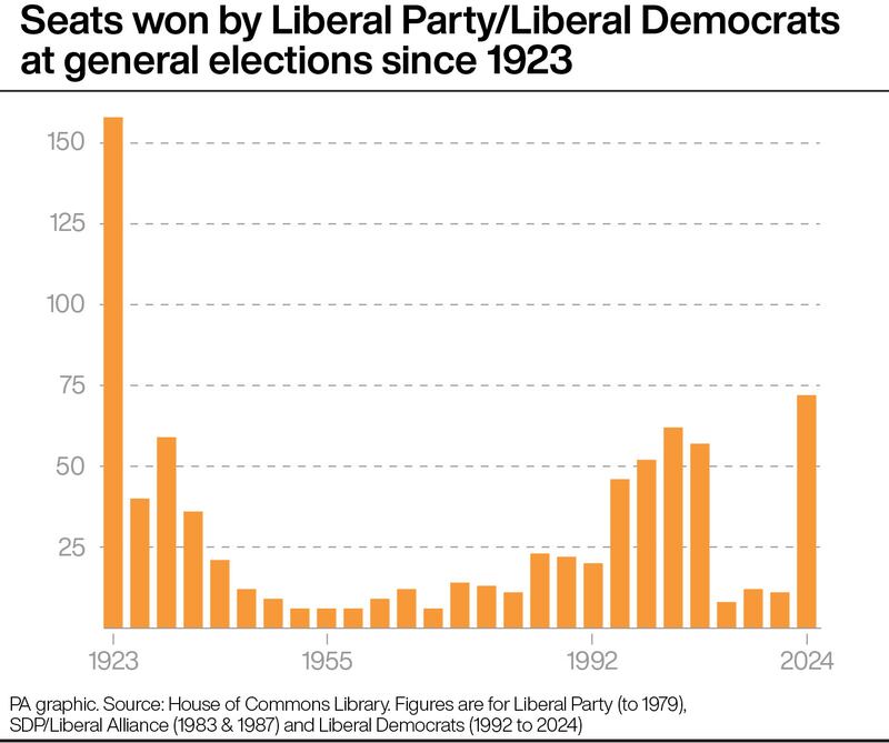 Seats won by the Liberals or Liberal Democrats since 1923