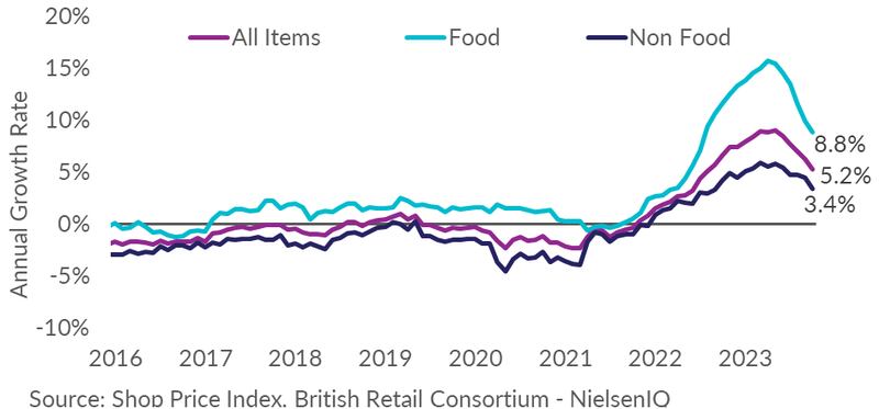 Shop price inflation eases for fifth consecutive month