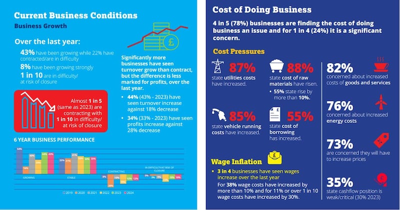 Some of the findings in the NI Enterprise Barometer 2024.