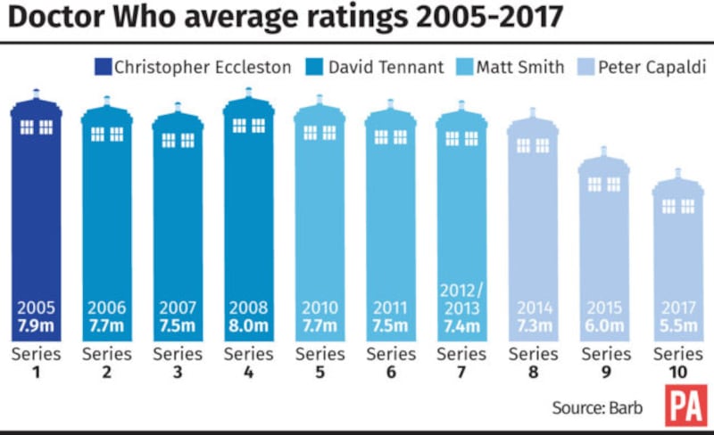 Doctor Who ratings for last series lowest since it returned to TV in 2005