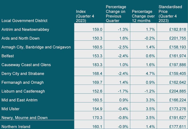 Table showing price changes in the fourth quarter of 2023 in Northern Ireland by each of the 11 council areas.