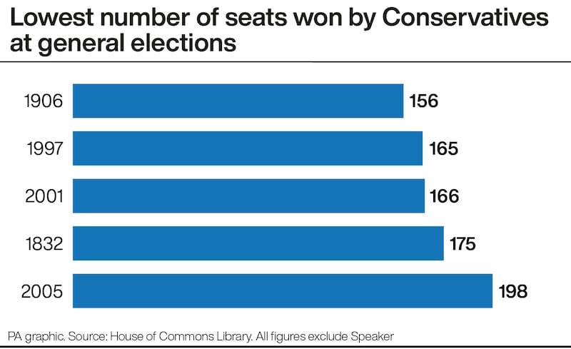 The fewest number of seats won by the Conservatives at general elections