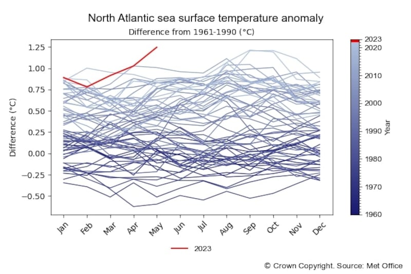 North Atlantic Met Office