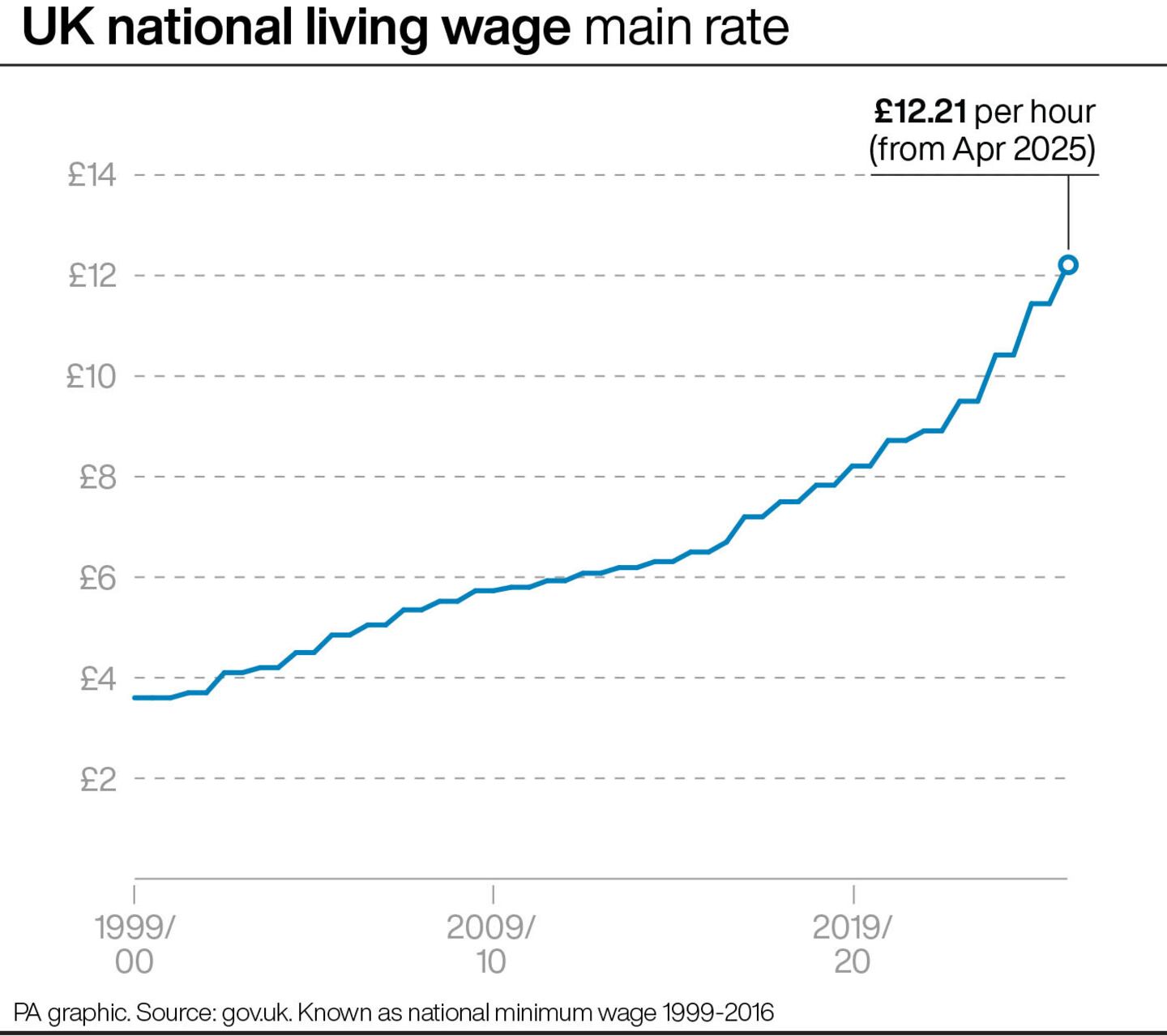 Minimum wage to rise 6.7 as Chancellor plots path to ‘genuine living