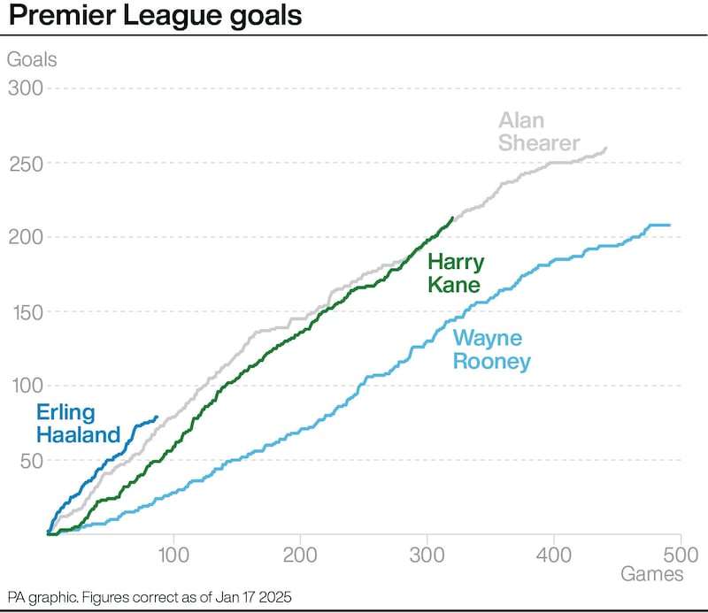 Erling Haaland has begun his Premier League career on a remarkable goalscoring pace