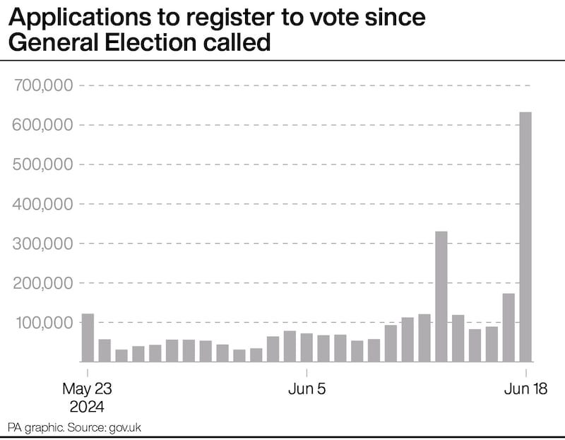 Applications to register to vote since the General Election was called