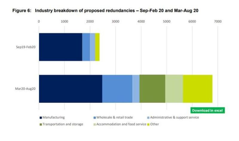 Industry breakdown of proposed redundancies in Northern Ireland since March. Source: NISRA