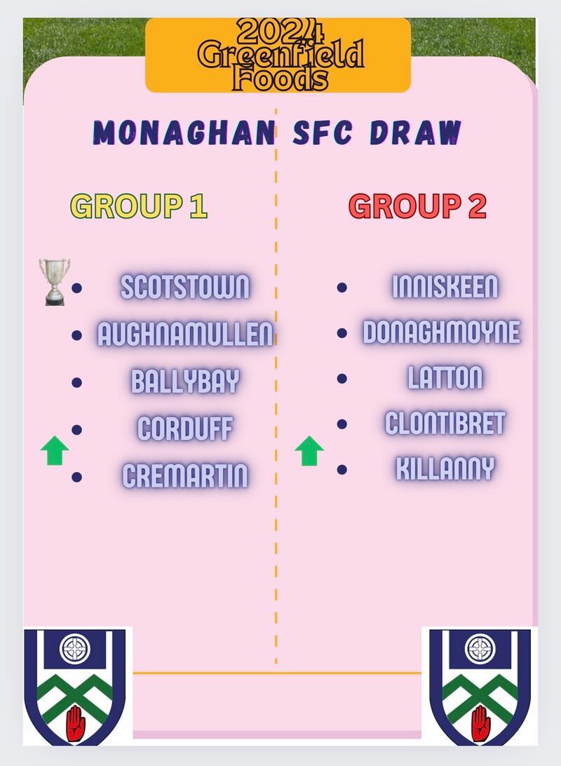 The 2024 Monaghan SFC draw. Top place in the Group advances to a semi-final. Second meet third from the other group. Bottom two sides face relegation play-offs.