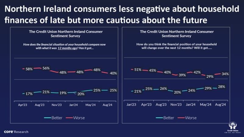 Chart showing consumer sentiment trends in the north since last year.