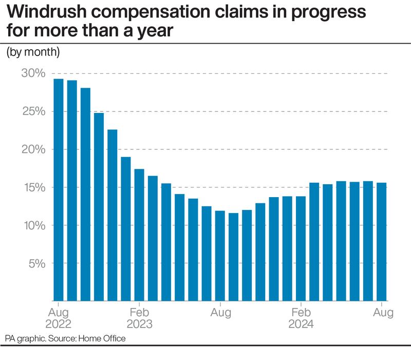 Windrush compensation claims in progress for more than a year