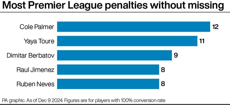 Cole Palmer has a perfect record from 12 Premier League penalties