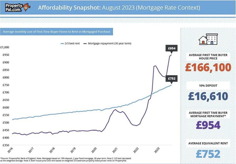 PropertyPal&#39;s analysis shows how mortgage repayments surged in late 2022. 