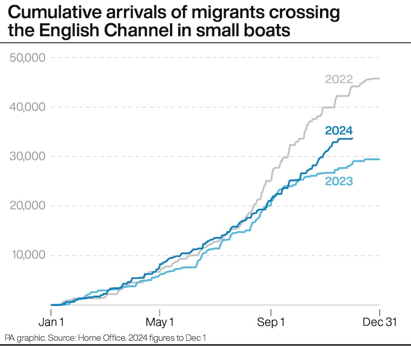 Cumulative arrivals of migrants crossing the English Channel in small boats