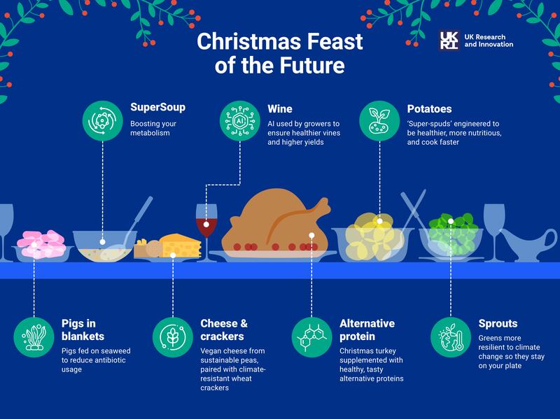 The future of Christmas dinner, according to UK Research and Innovation. (UKRI)