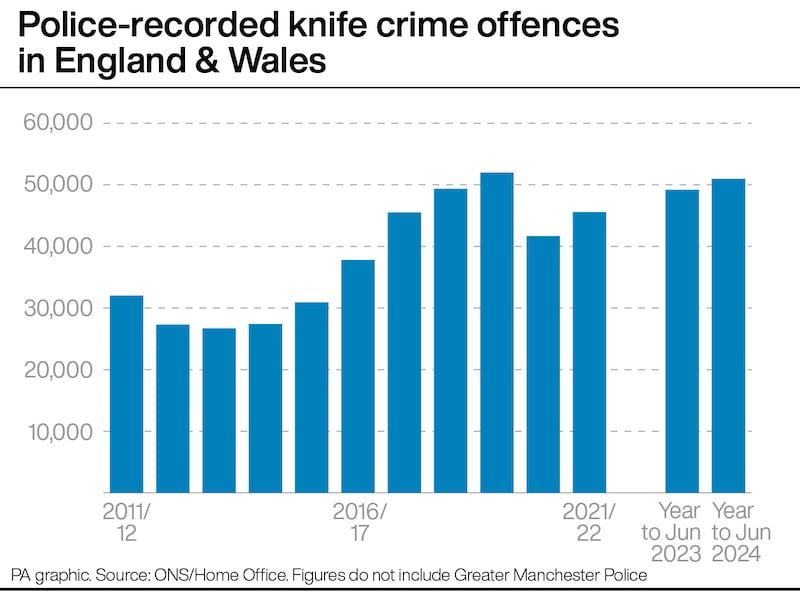 Police-recorded knife crime offences in England & Wales