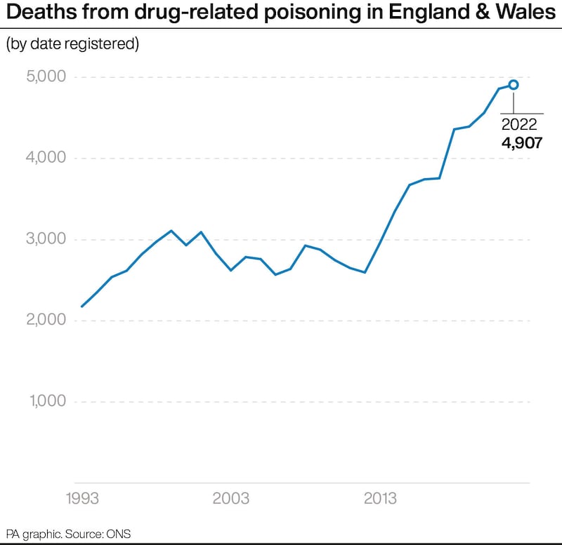 Deaths from drug-related poisoning in England & Wales. See story SOCIAL Drugs. Infographic PA Graphics. An editable version of this graphic is available if required. Please contact graphics@pamediagroup.com.