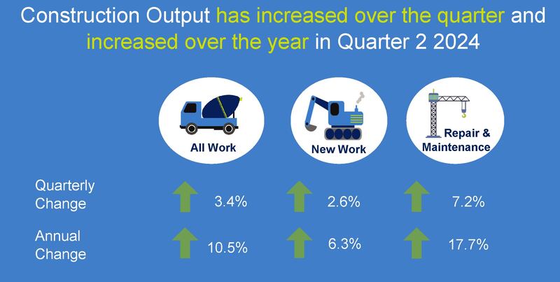 Chart displaying Seasonably adjusted output in the north's construction sector.