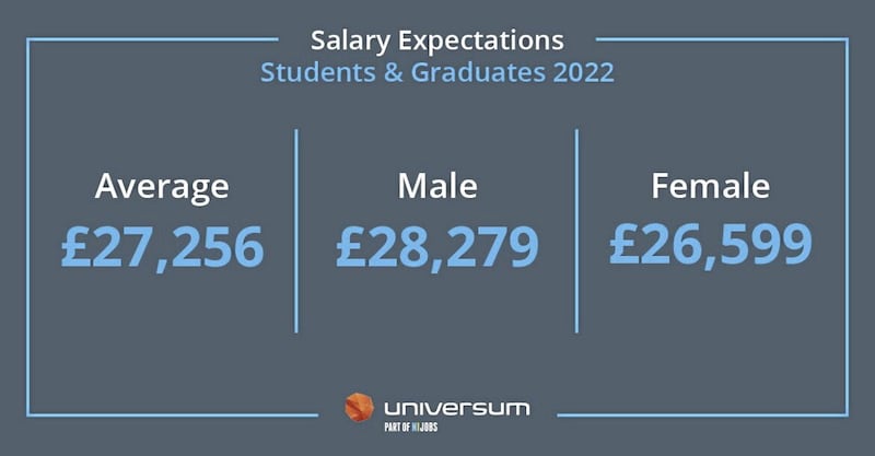 A survey among 600 students in the north showed higher salary expectations among male students. 