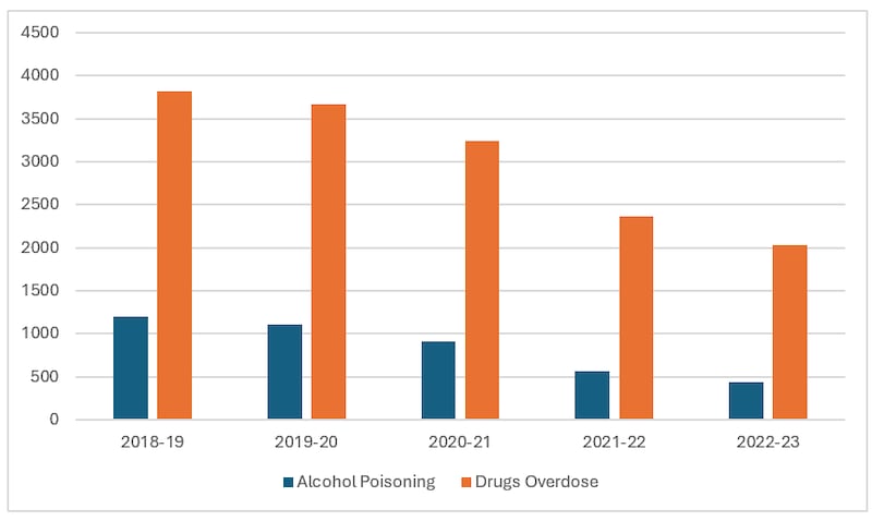 The number of hospital admissions for alcohol poisoning and drug overdoses over the past five years